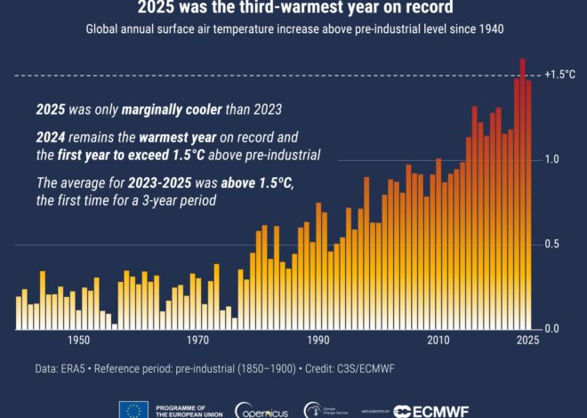 Global warming topped key 1.5C limit over last three years, EU scientists say