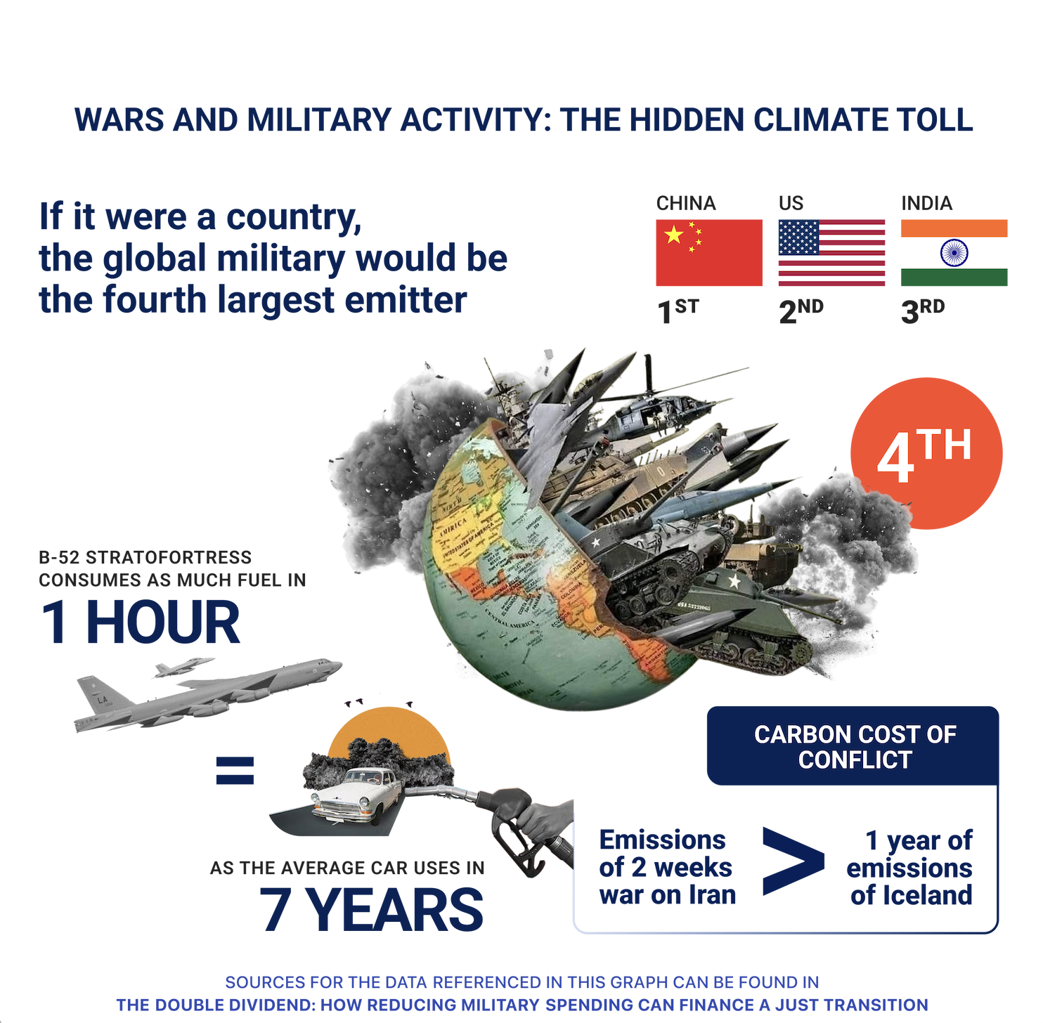 Infographic showing that the global military would rank as the fourth largest carbon emitter if it were a country. Includes images of war machines, emissions data, national flags, and comparisons of fuel consumption and carbon costs.