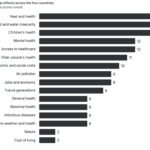 Health risks from climate change spur stronger public support for action, research finds