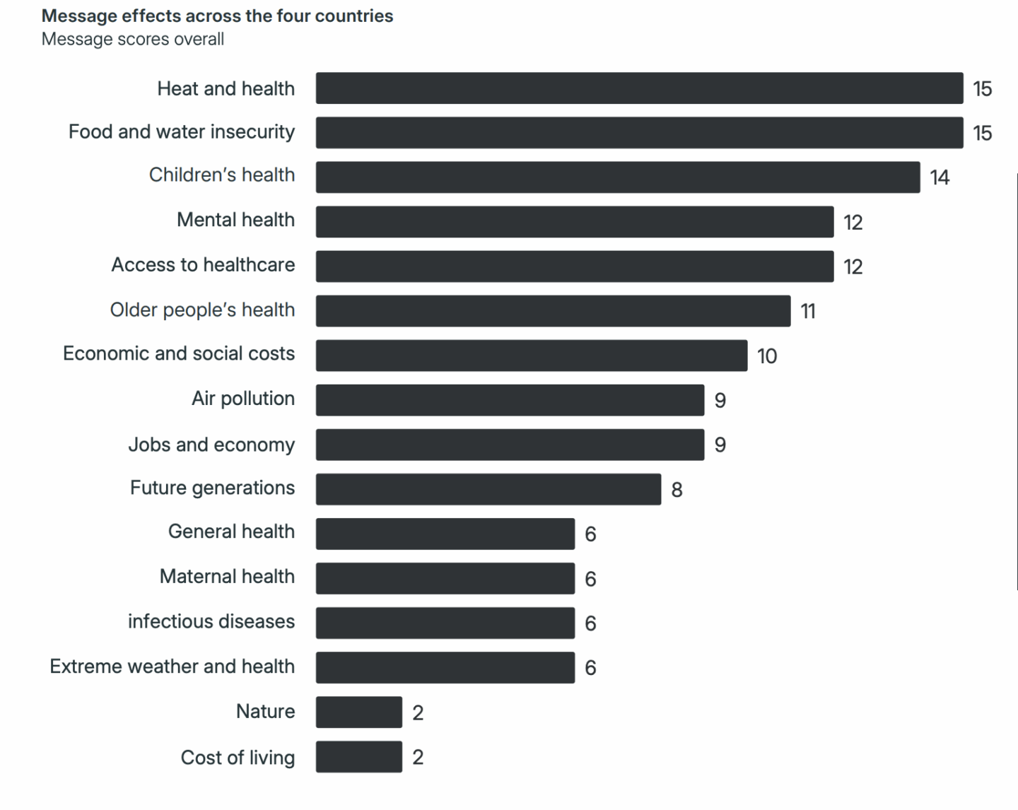 Health risks from climate change spur stronger public support for action, research finds