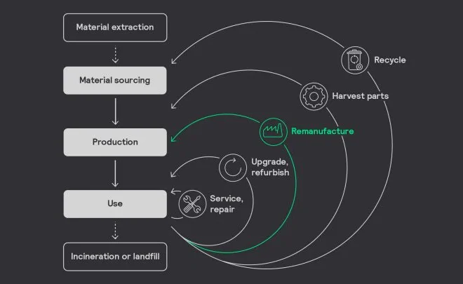 Can the circular economy win over big business?