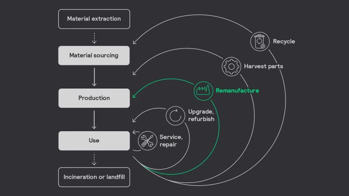 Can the circular economy win over big business?
