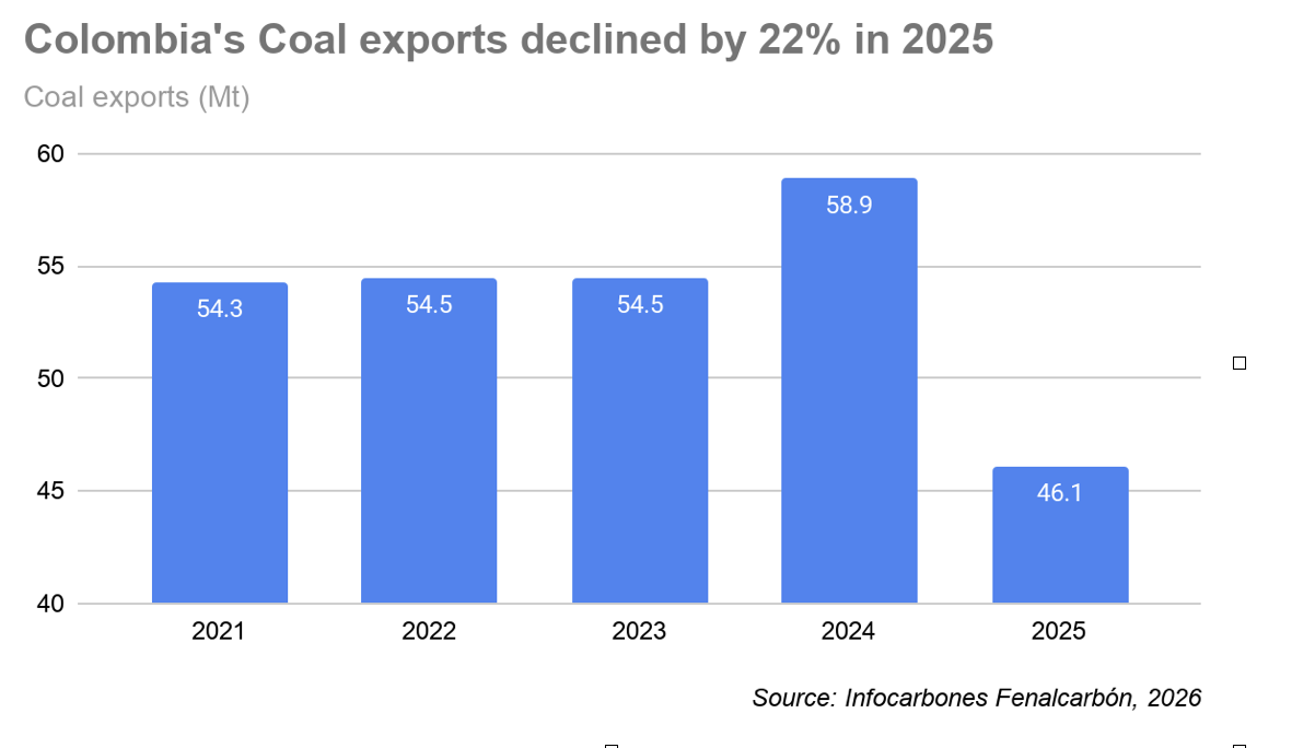 Did Colombia’s energy transition just come to a halt?