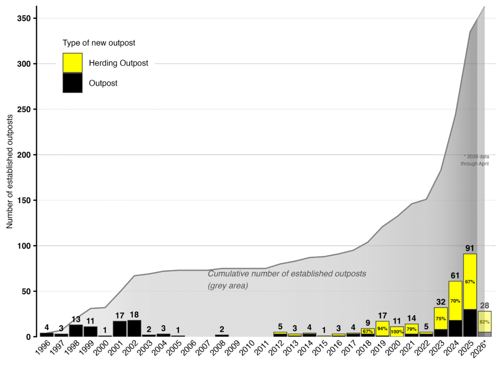 The number above each bar shows the total established in that year. The 2026 value covers January to April only. Bar segments are coloured by type: “herding (or farm) outposts” (yellow) and “other outposts” (black), following Peace Now's classification. Yellow segments include the percentage share of herding outposts in each year. The grey shaded area and line show the cumulative total number of established outposts over time. By April 2026, Peace Now reports 363 Israeli settler outposts established in the West Bank since 1996.
