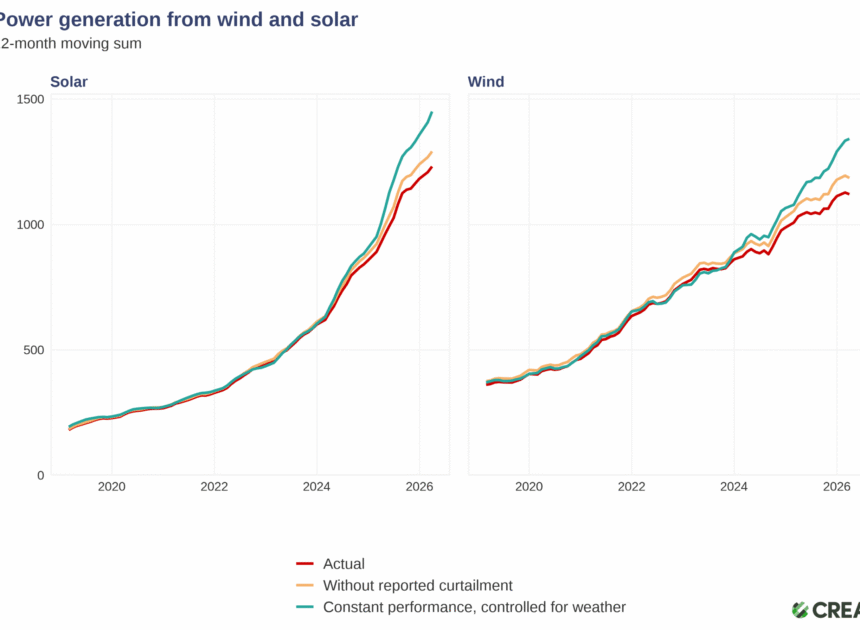China’s carbon emissions rise again as more clean power is wasted