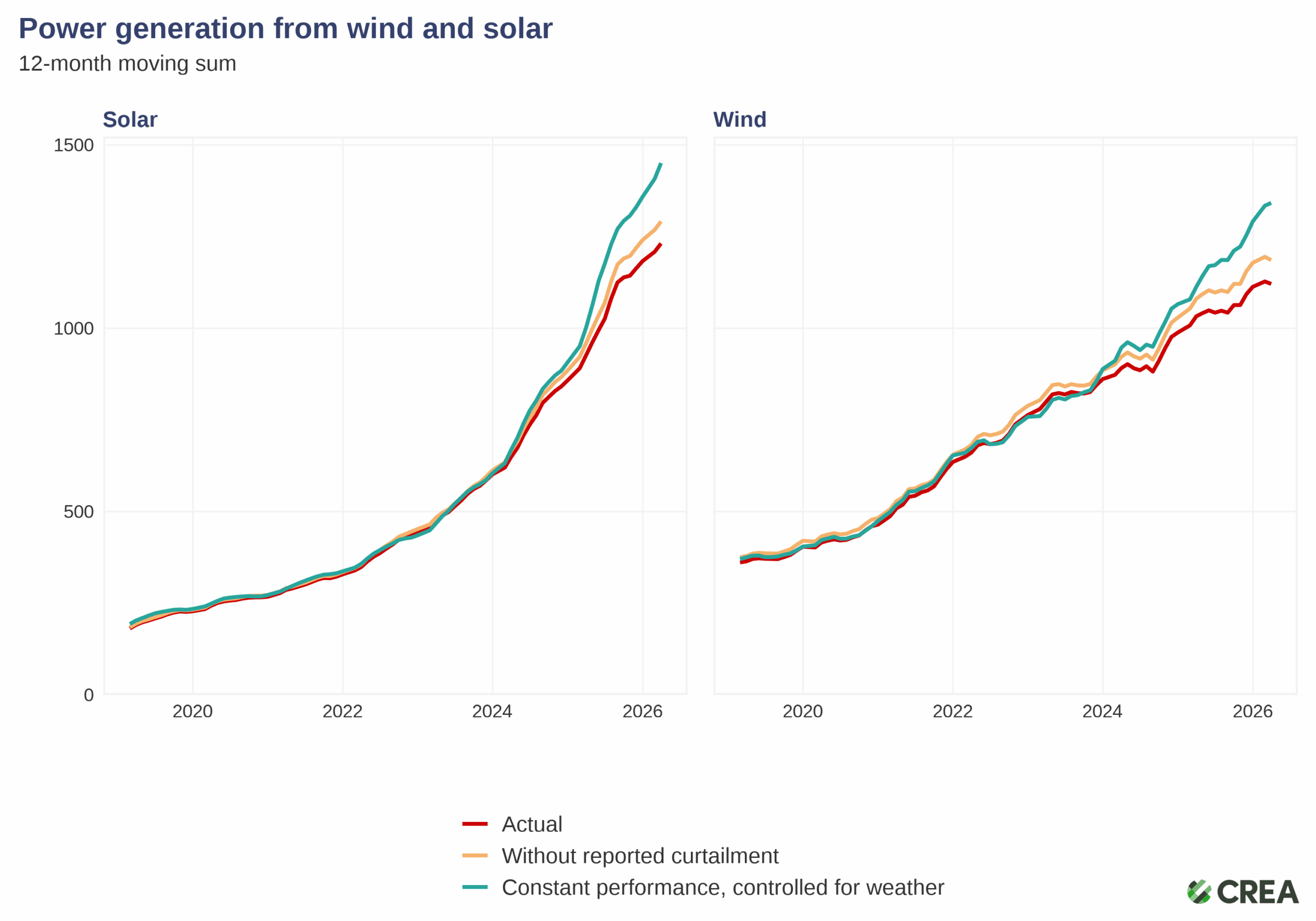 China’s carbon emissions rise again as more clean power is wasted
